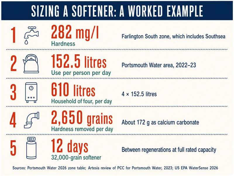 Sizing a softener, a worked example. 1, hardness: 282 mg/l in the Farlington South zone, which includes Southsea. 2, use per person per day: 152.5 litres, Portsmouth Water area, 2022–23. 3, household of four, per day: 610 litres, 4 × 152.5 litres. 4, hardness removed per day: 2,650 grains, about 172 g as calcium carbonate. 5, 32,000-grain softener: 12 days between regenerations at full rated capacity. Sources: Portsmouth Water 2026 zone table; Artesia review of PCC for Portsmouth Water, 2023; US EPA WaterSense 2026.