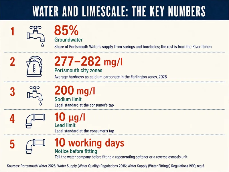 Water and limescale, the key numbers: 85% groundwater, the share of Portsmouth Water's supply from springs and boreholes, with the rest from the River Itchen; 277–282 mg/l, average hardness as calcium carbonate in the Portsmouth city Farlington zones, 2026; 200 mg/l, the sodium limit, a legal standard at the consumer's tap; 10 µg/l, the lead limit, a legal standard at the consumer's tap; 10 working days, the notice period: Portsmouth Water must be told before a regenerating softener or a reverse osmosis unit goes in. Sources: Portsmouth Water 2026, Water Supply (Water Quality) Regulations 2016, Water Supply (Water Fittings) Regulations 1999, reg 5